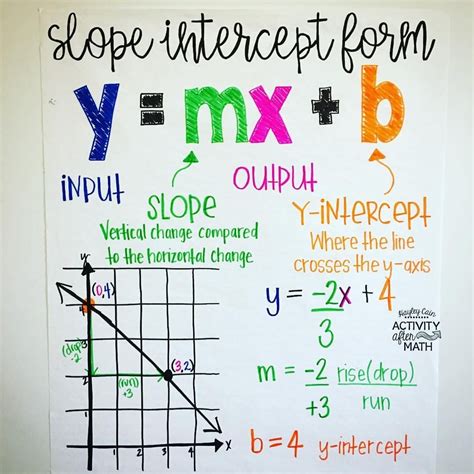 slope intercept form pdf