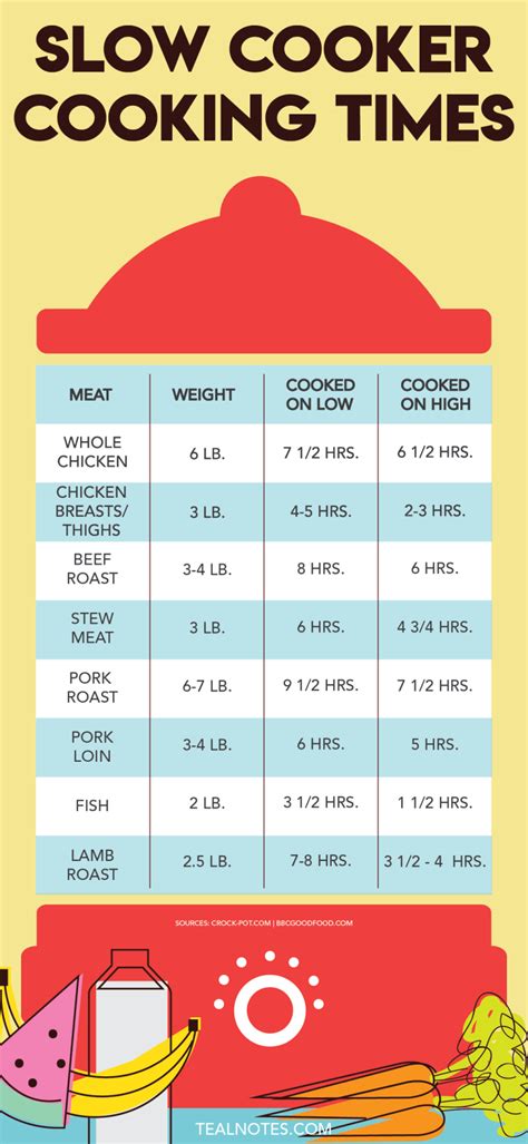 Slow Cooker Timings Chart