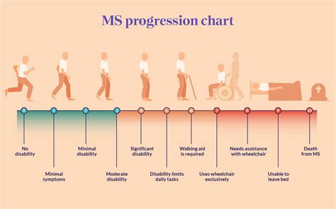 slow ms progression