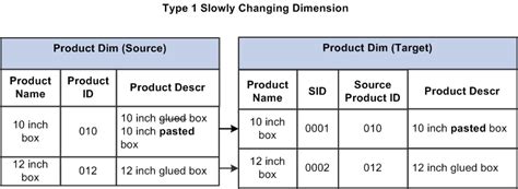 Slowly Changing Dimension Types Examples