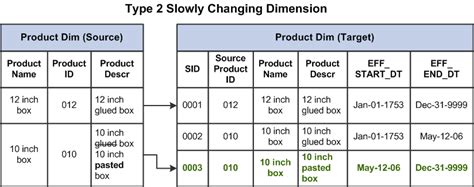 Slowly Changing Dimension With Sql