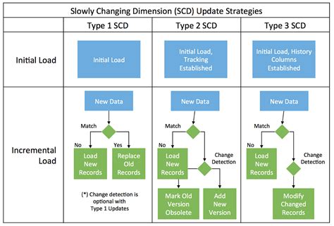 Slowly Changing Dimensions Azure