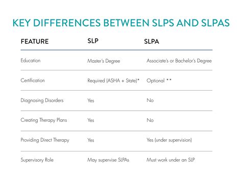 SLP Degree Requirements