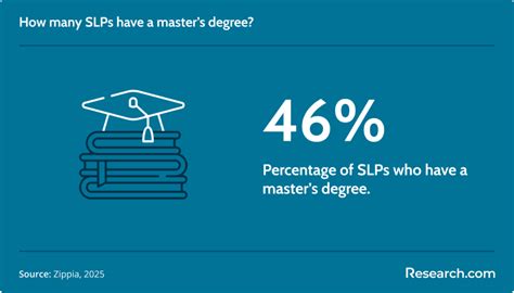 SLP Masters Program Prerequisites