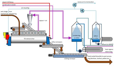 sludge drying systems