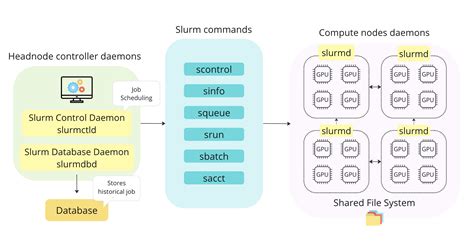 Slurm Drain Node Example