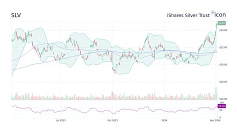 slv stock price today history