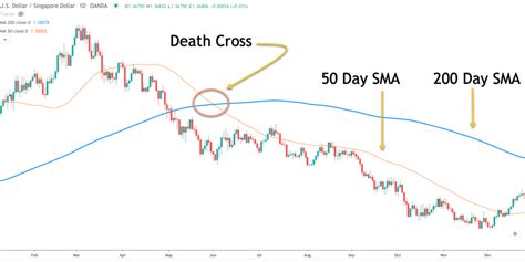 sma death cross