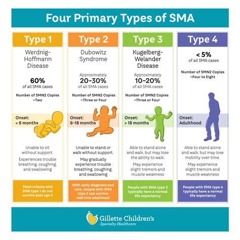 sma syndrome treatment cost