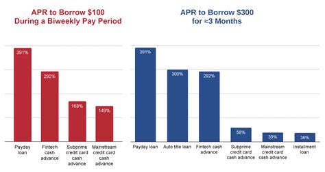 small apr loans