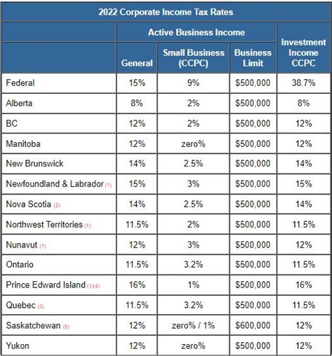 small business corporation tax rates 2022