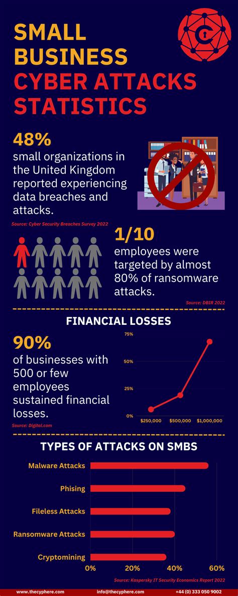 small business cyber attack statistics