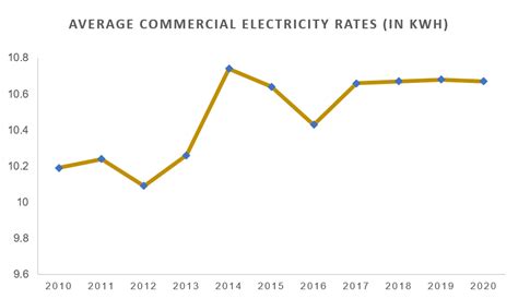 Average Electricity Bill for Small Business in Australia Electricity