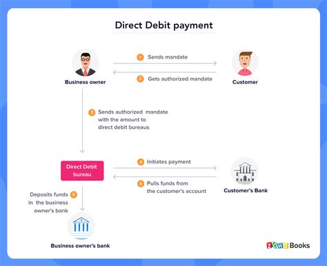 small direct debits for bank accounts