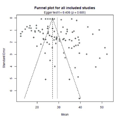 Small Funnel Plot