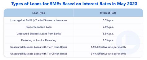 small interest rate loans