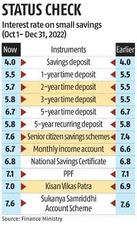 small savings scheme interest rate hike news