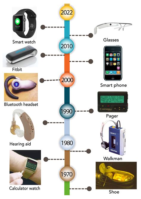 Smart Devices History