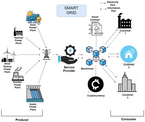 Smart Energy Blockchain