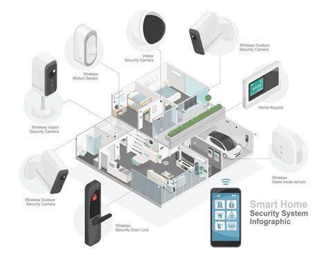 Smart Home Automation And Security System