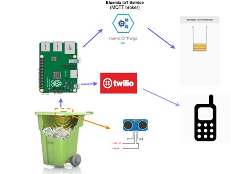 Smart Trash Can Using Iot