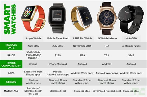 These Smart Watches Comparable To Apple Watch Popular Now