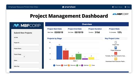 smartsheet dashboard examples for multiple projects