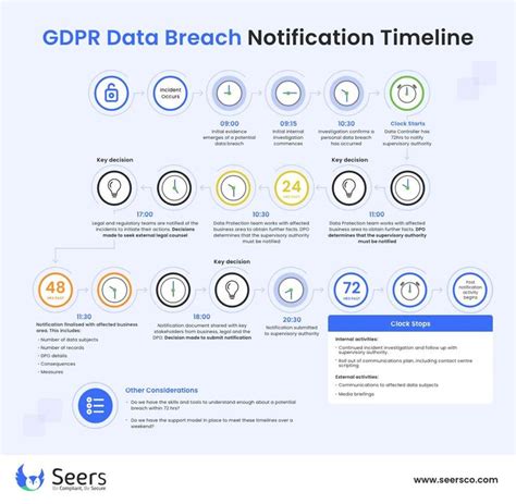 smartsheet gdpr data breach notification