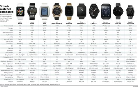 Smartwatch Compare Features