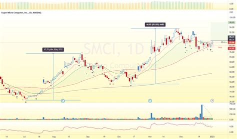 Smci Stock Chart