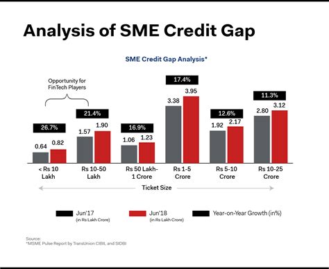 sme financing by banks