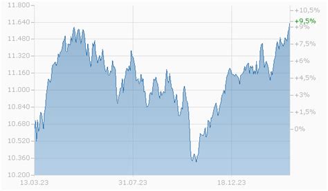 smi aktienkurs finanzen.ch verlauf