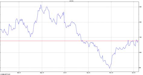 smith and nephew share price today uk