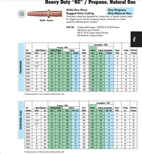 Smith Torch Tip Chart