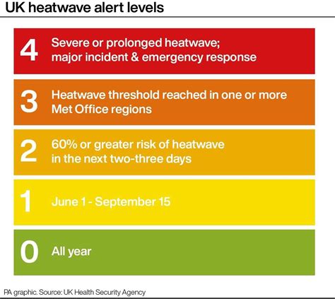 smoke and heat warning levels