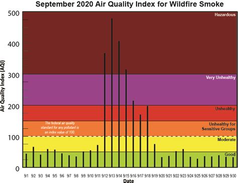 smoke index spokane