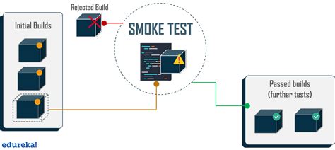 Smoke Testing In Software Engineering With Example