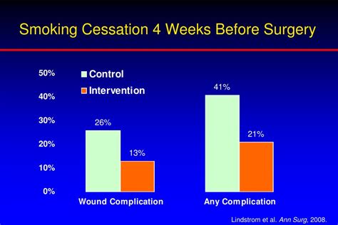 Smoking Cessation Before Elective Surgery