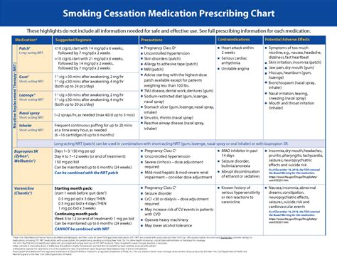 Smoking Cessation Medication Guidelines
