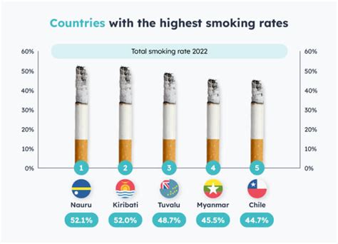 smoking prevalence in singapore in 2022