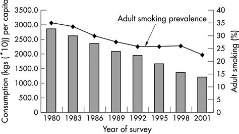 smoking rates in australia over time