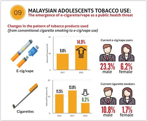 smoking statistics in malaysia 2023