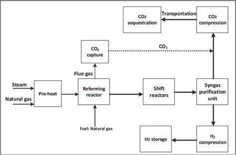 Block flow diagram of the steam methane reforming (SMR) process