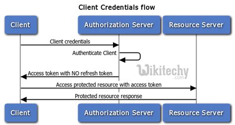 smtp oauth 2.0 client credential flow