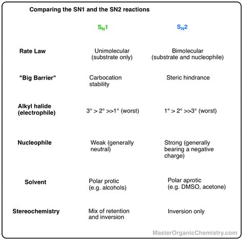 Unravel the Mysteries: Sn2 vs Sn1 Reactions: Which Wins the Race?