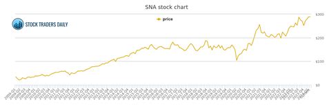 sna stock price and dividend