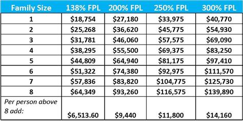 snap fpl chart 2023