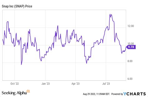 snap on stock price today