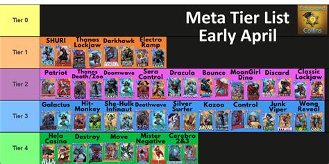 Snap Zone Tier List