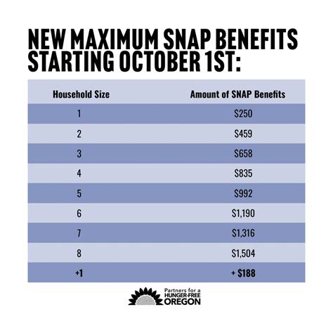 SNAP Benefits Here Are The Changes You Need To Know Texas Breaking News